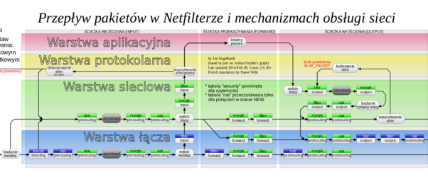 Ilustracja ścieżek przepływu w podsystemie Netfilter kernela Linux